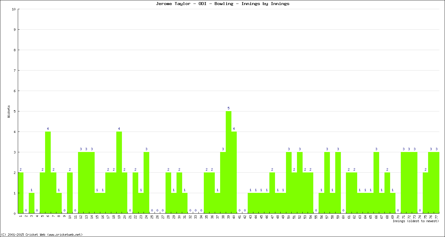 Bowling Performance Innings by Innings