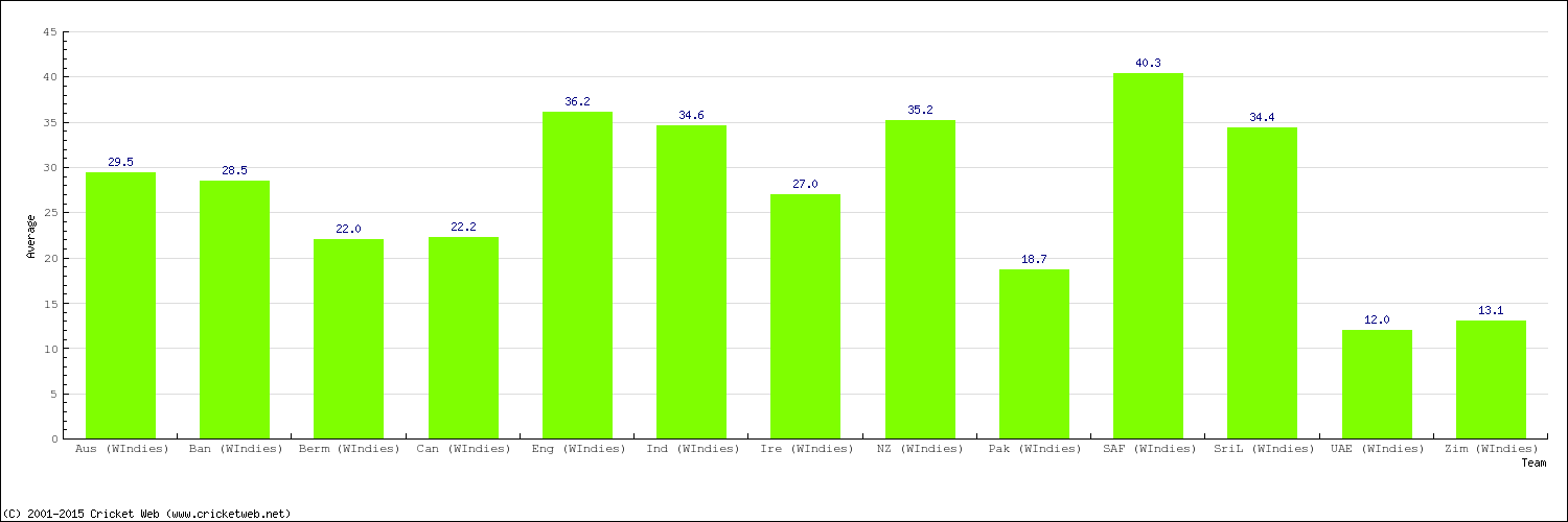 Bowling Average by Country