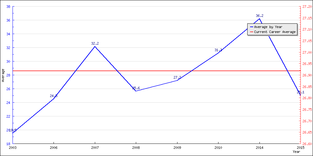 Bowling Average by Year