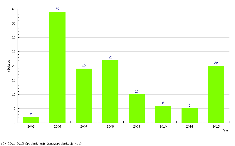 Wickets by Year