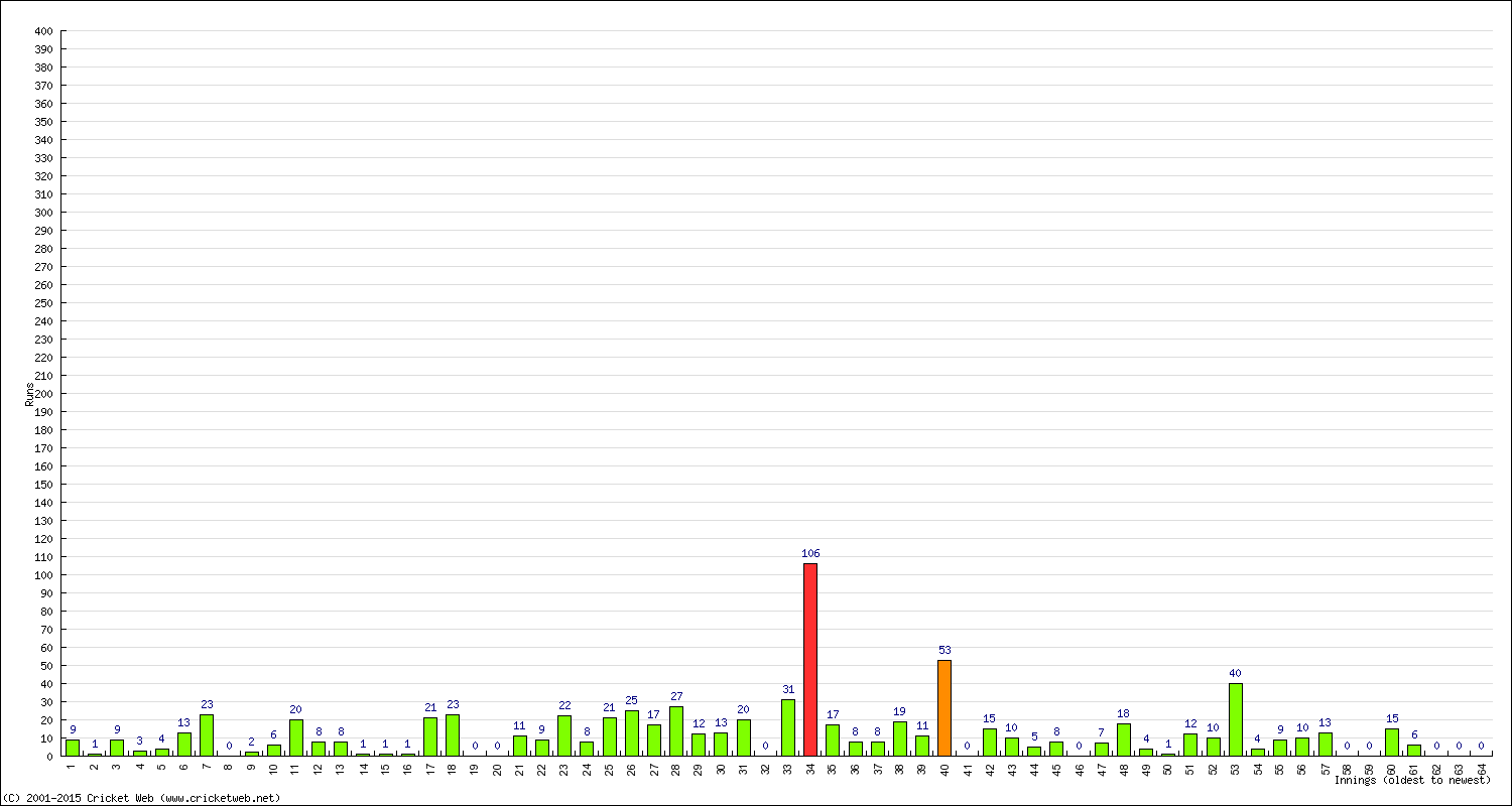 Batting Performance Innings by Innings