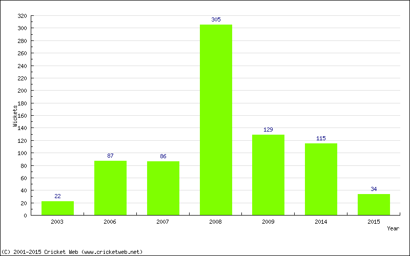 Runs by Year