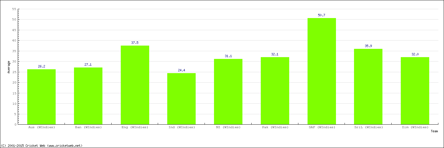 Bowling Average by Country