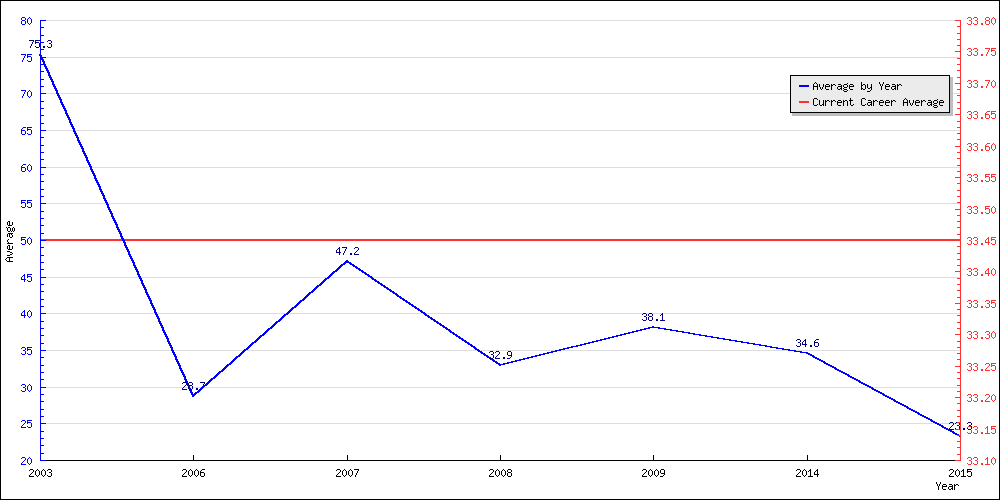 Bowling Average by Year