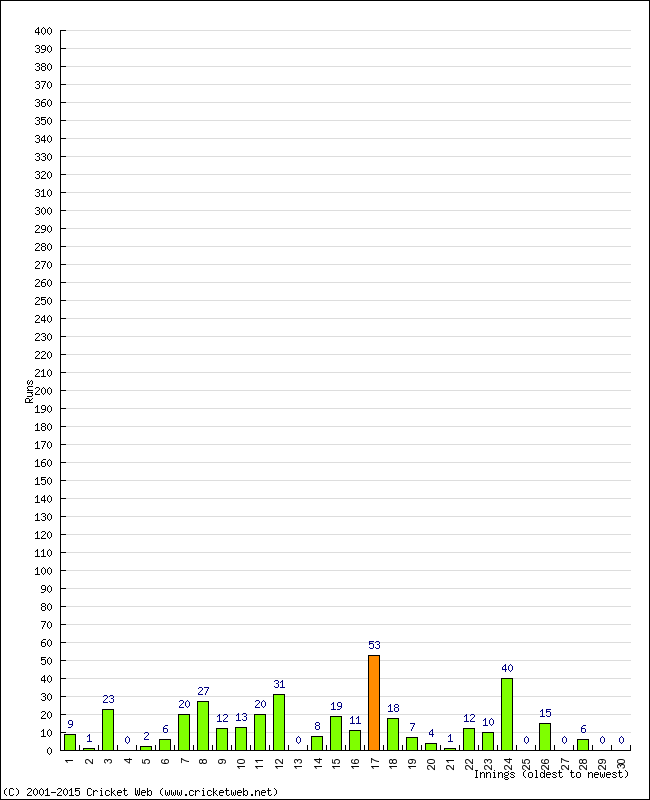 Batting Performance Innings by Innings - Home