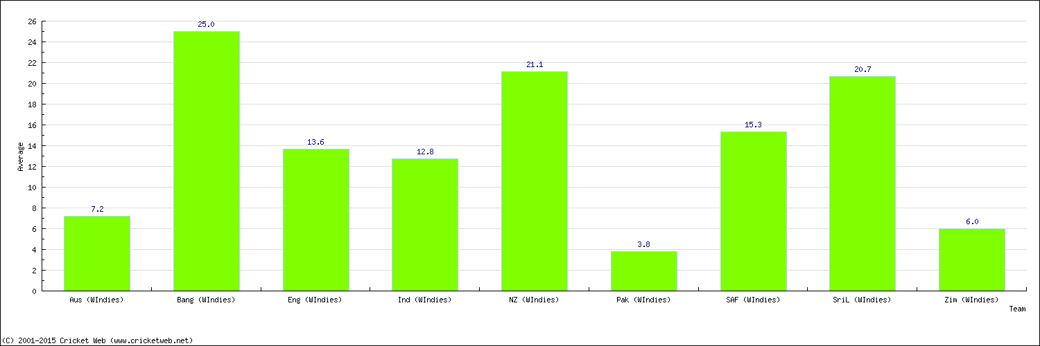 Batting Average by Country