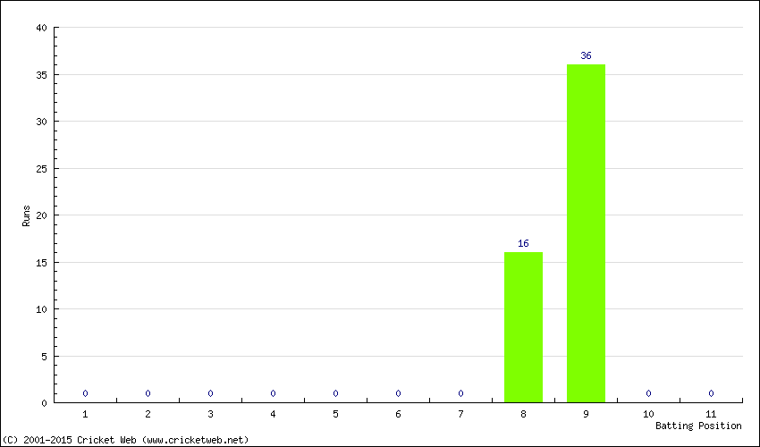 Runs by Batting Position