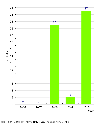 Runs by Year