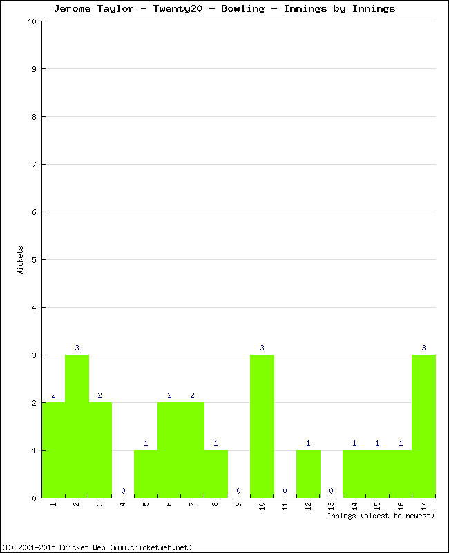 Bowling Performance Innings by Innings