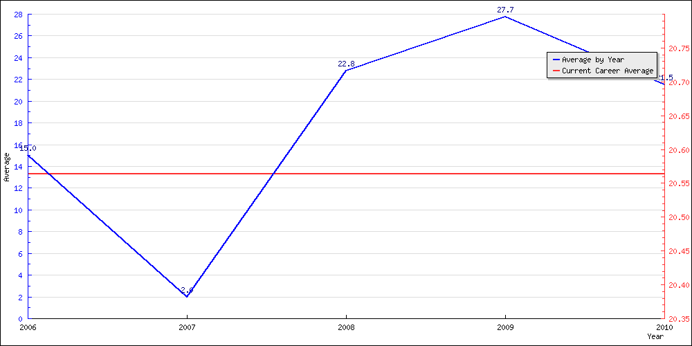 Bowling Average by Year