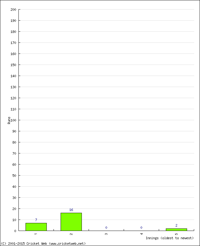 Batting Performance Innings by Innings - Away