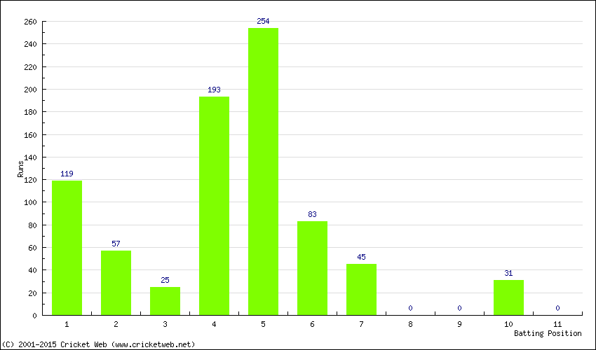 Runs by Batting Position