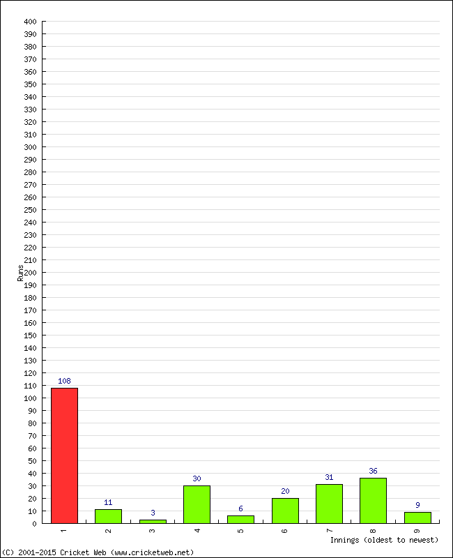 Batting Performance Innings by Innings - Away