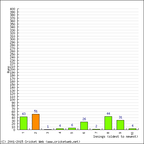 Batting Recent Scores