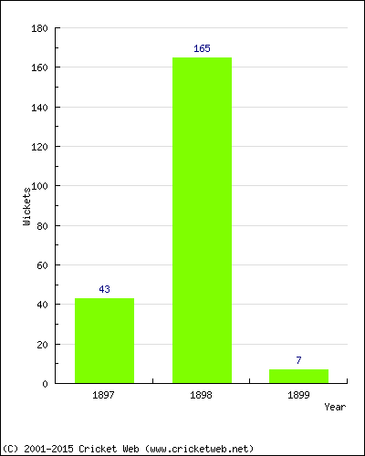 Runs by Year