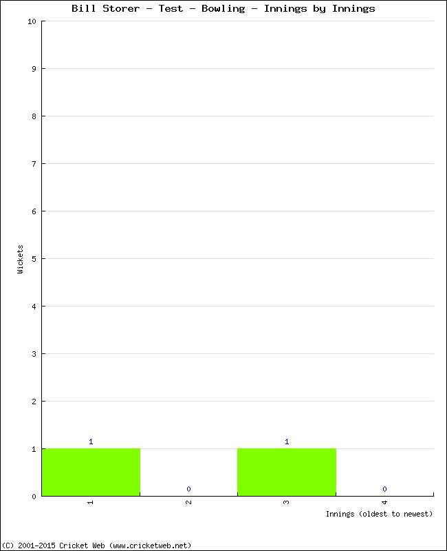 Bowling Performance Innings by Innings