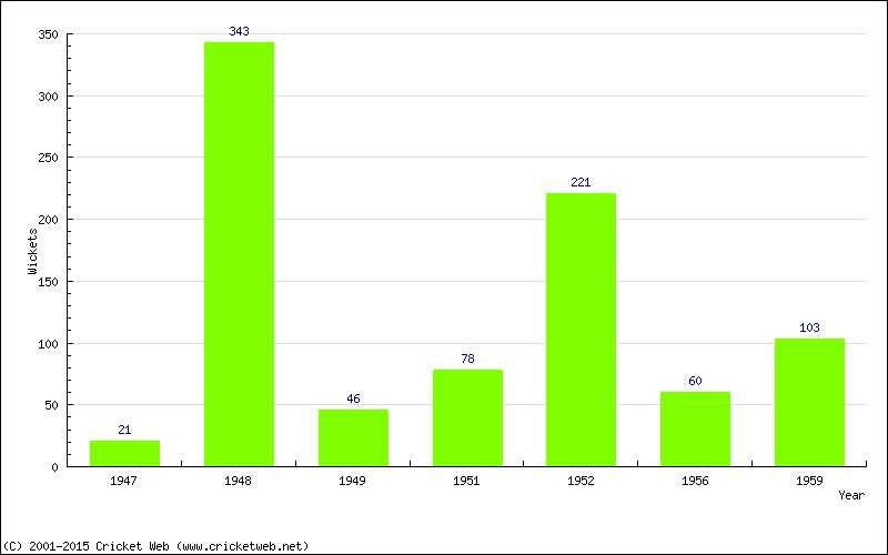 Runs by Year