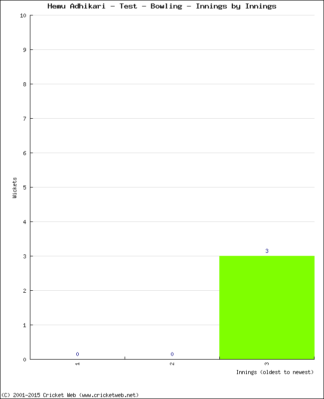 Bowling Performance Innings by Innings