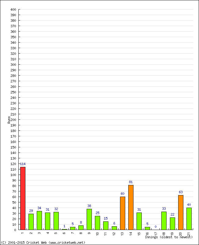 Batting Performance Innings by Innings - Home