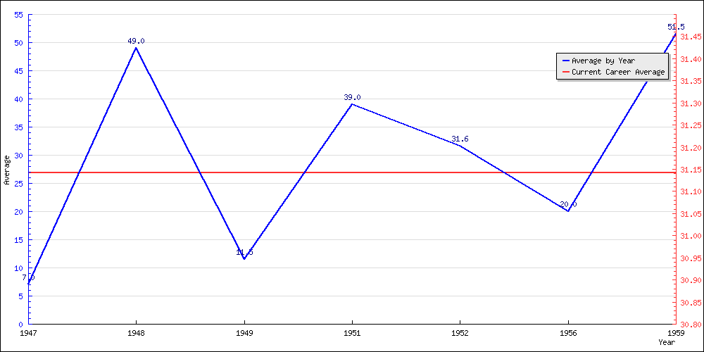 Batting Average by Year