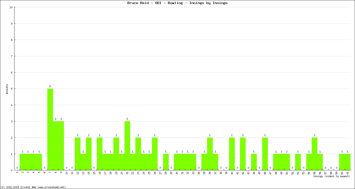 Bowling Performance Innings by Innings