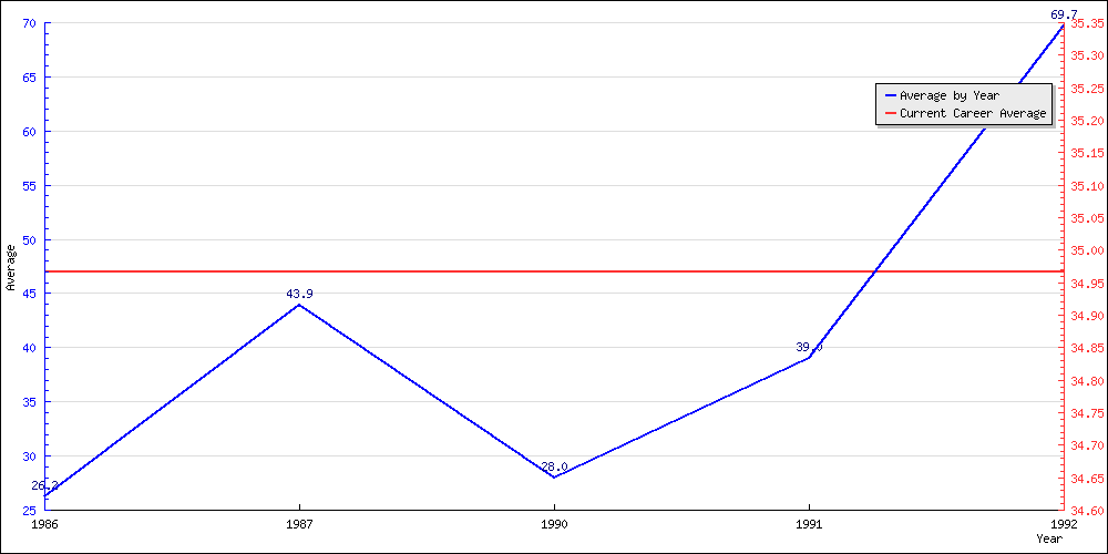 Bowling Average by Year