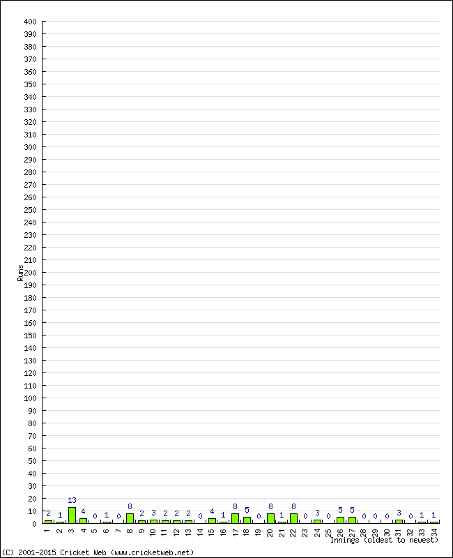 Batting Performance Innings by Innings