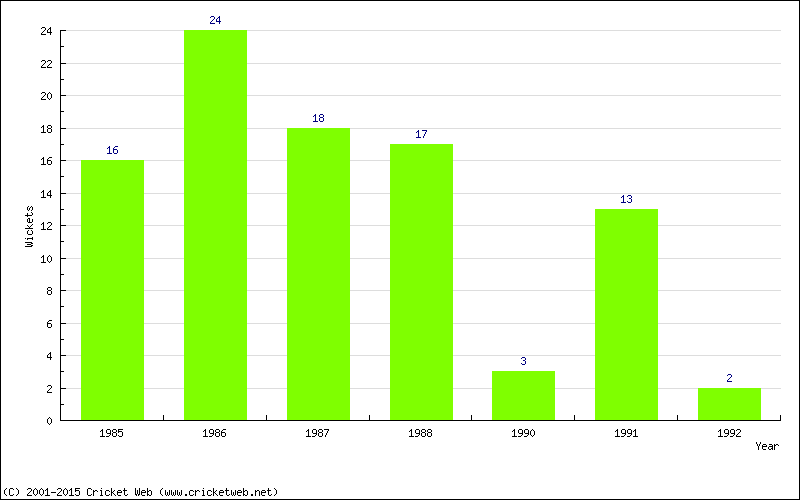 Runs by Year