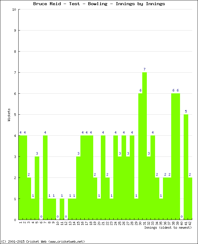 Bowling Performance Innings by Innings