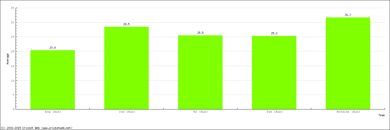 Bowling Average by Country