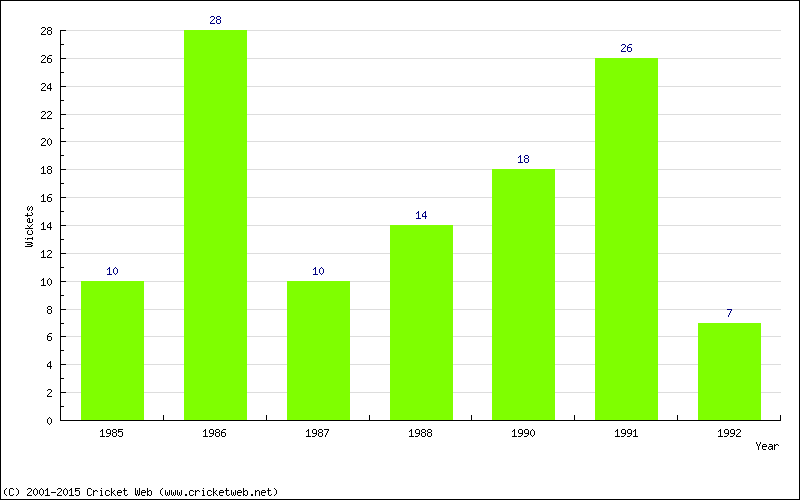 Wickets by Year