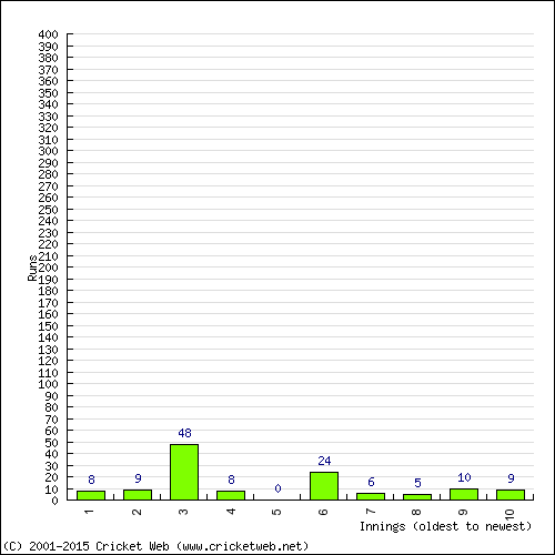 Batting Recent Scores