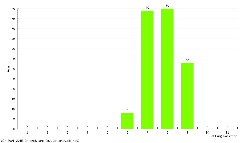 Runs by Batting Position