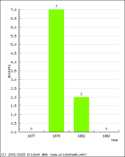 Wickets by Year