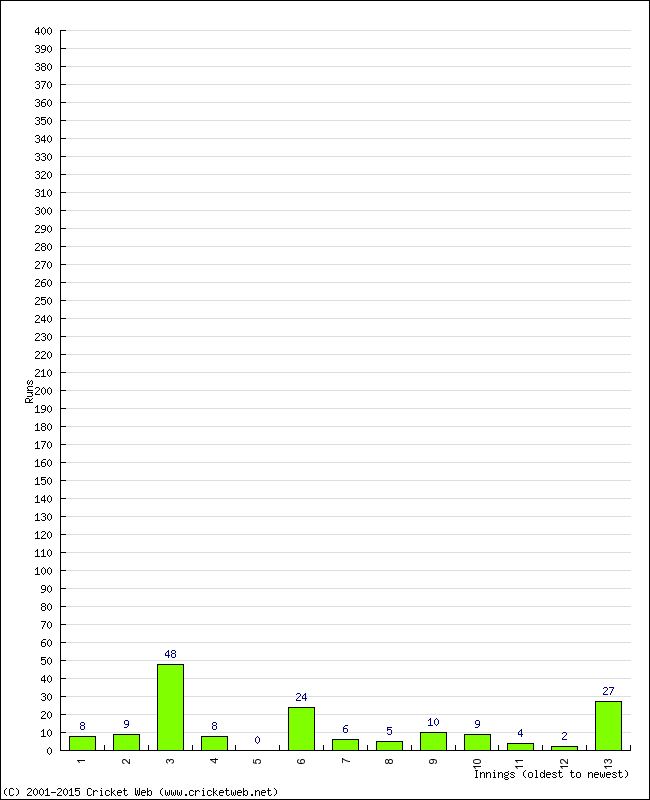 Batting Performance Innings by Innings - Away