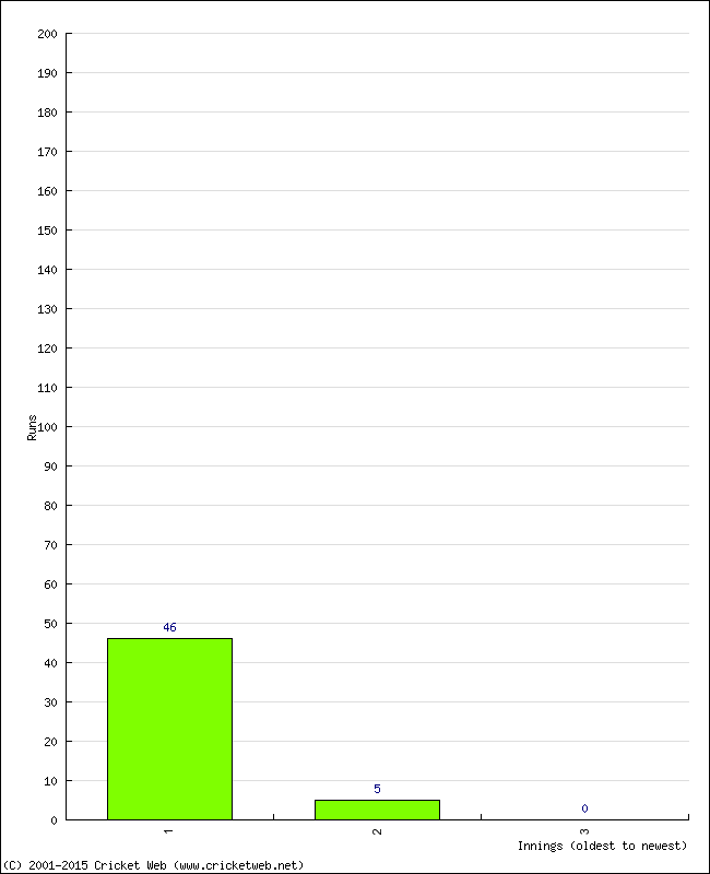 Batting Performance Innings by Innings