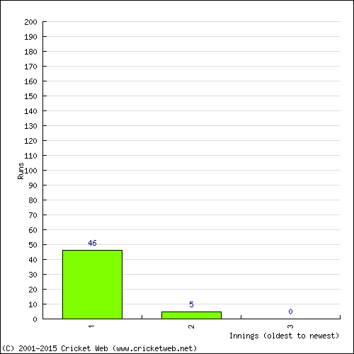 Batting Recent Scores