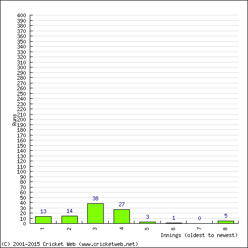 Batting Recent Scores