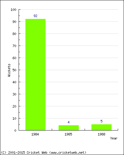 Runs by Year