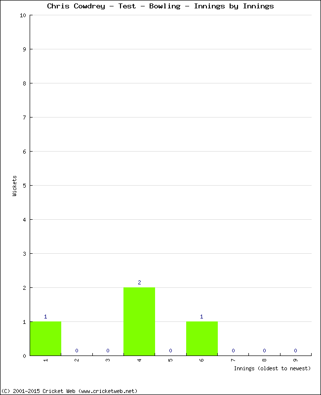 Bowling Performance Innings by Innings