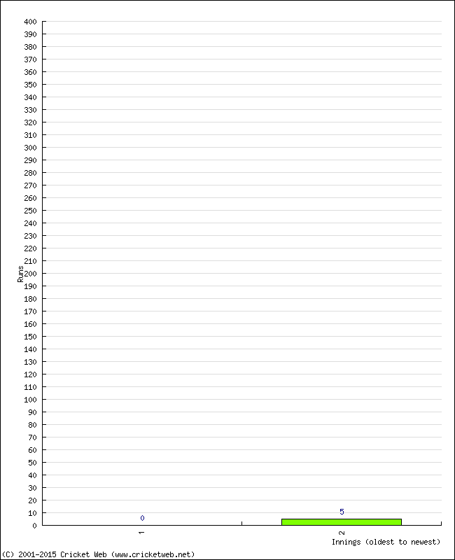 Batting Performance Innings by Innings - Home