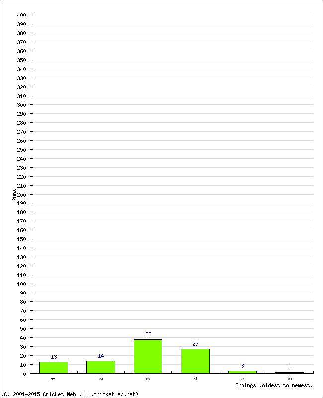 Batting Performance Innings by Innings - Away