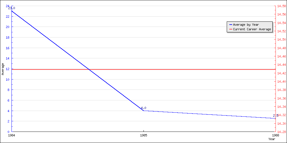 Batting Average by Year