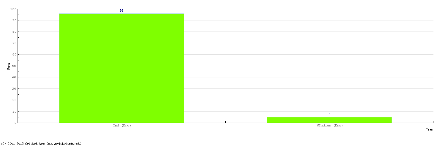 Runs by Country