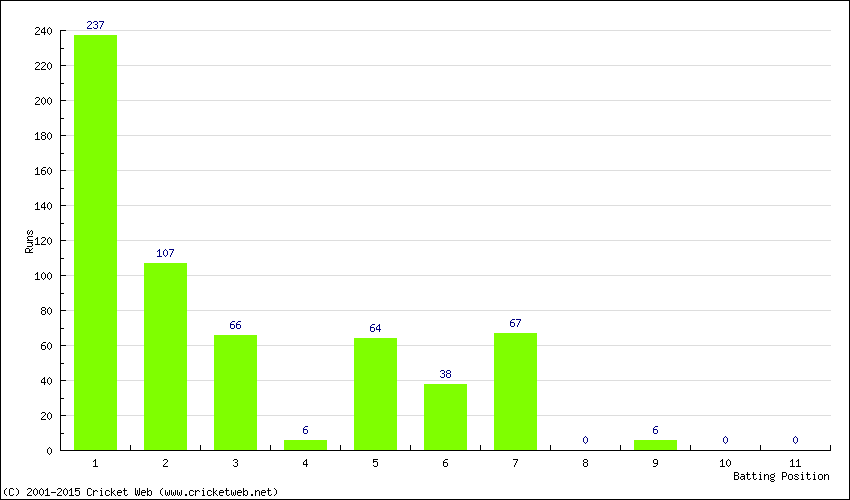 Runs by Batting Position