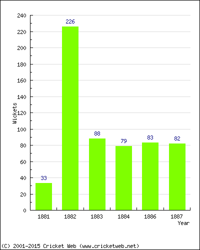 Runs by Year