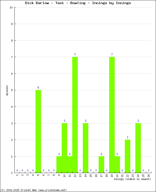 Bowling Performance Innings by Innings