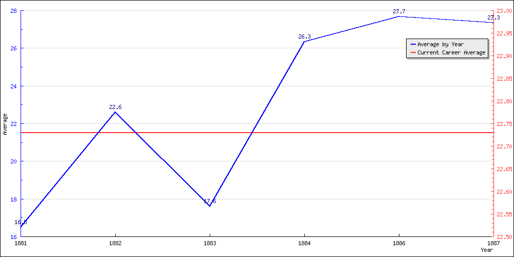 Batting Average by Year