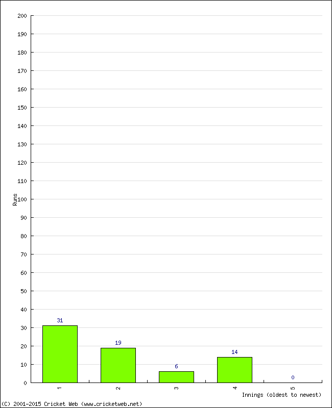 Batting Performance Innings by Innings