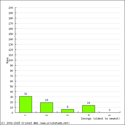 Batting Recent Scores